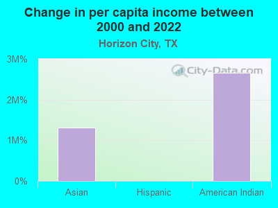 Change in per capita income between 2000 and 2022