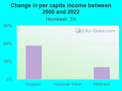 Change in per capita income between 2000 and 2022