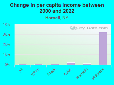 Change in per capita income between 2000 and 2022