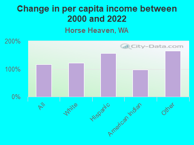 Change in per capita income between 2000 and 2022