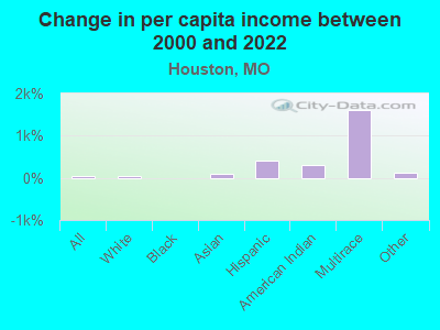 Change in per capita income between 2000 and 2022