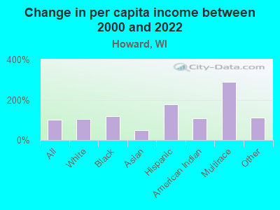 Change in per capita income between 2000 and 2022