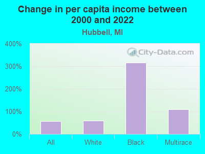 Change in per capita income between 2000 and 2022