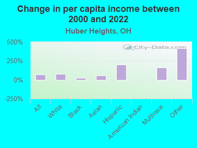 Change in per capita income between 2000 and 2022