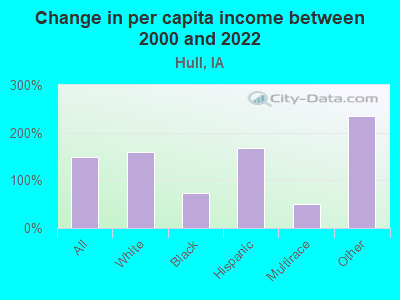 Change in per capita income between 2000 and 2022