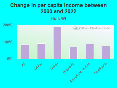 Change in per capita income between 2000 and 2022