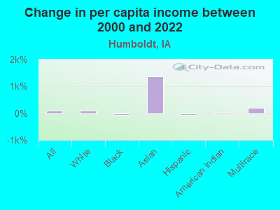 Change in per capita income between 2000 and 2022