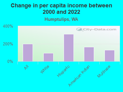 Change in per capita income between 2000 and 2022