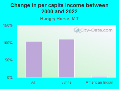 Change in per capita income between 2000 and 2022