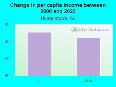 Change in per capita income between 2000 and 2022