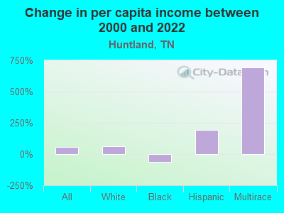 Change in per capita income between 2000 and 2022