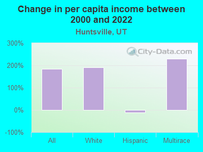 Change in per capita income between 2000 and 2022