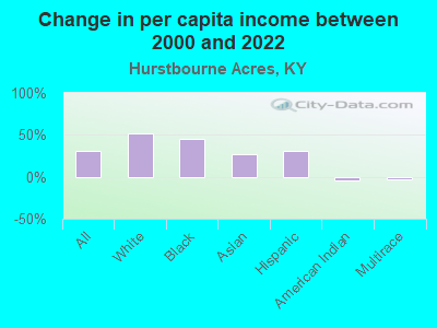 Change in per capita income between 2000 and 2022