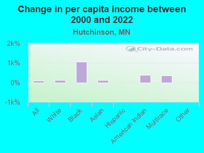 Change in per capita income between 2000 and 2022