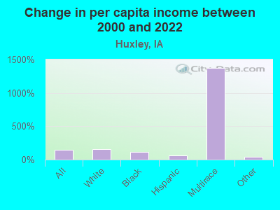 Change in per capita income between 2000 and 2022