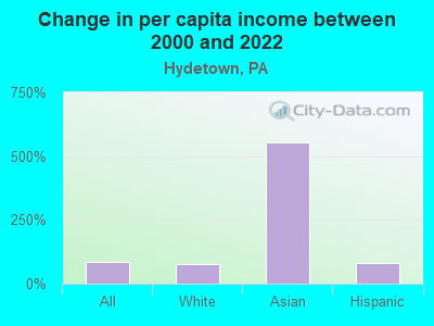 Change in per capita income between 2000 and 2022