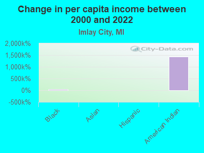 Change in per capita income between 2000 and 2022