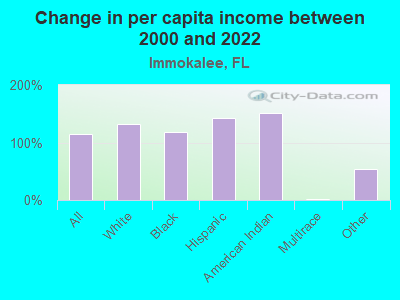 Change in per capita income between 2000 and 2022