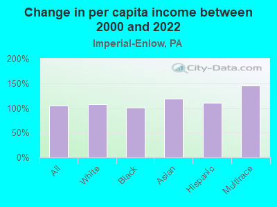 Change in per capita income between 2000 and 2022