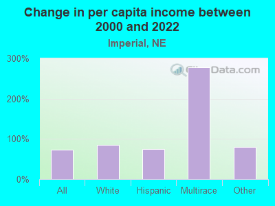 Change in per capita income between 2000 and 2022