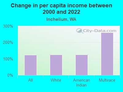 Change in per capita income between 2000 and 2022