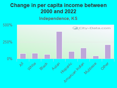 Change in per capita income between 2000 and 2022