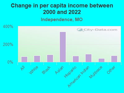 Change in per capita income between 2000 and 2022