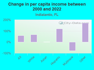 Change in per capita income between 2000 and 2022