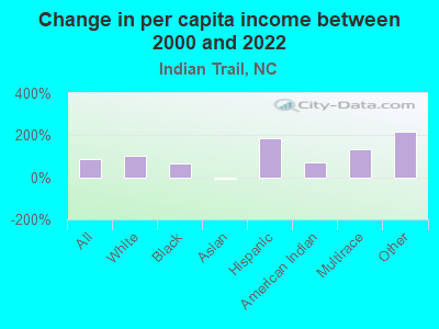 Change in per capita income between 2000 and 2022