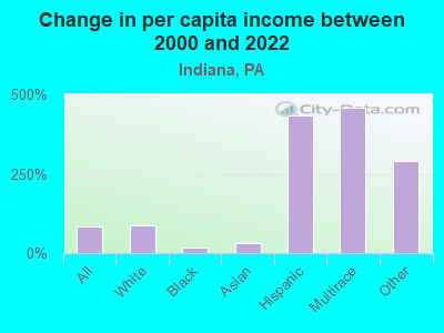 Change in per capita income between 2000 and 2022