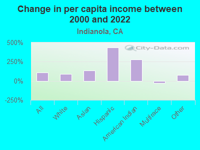 Change in per capita income between 2000 and 2022