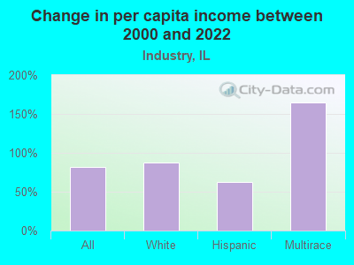 Change in per capita income between 2000 and 2022