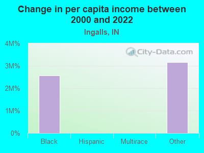 Change in per capita income between 2000 and 2022