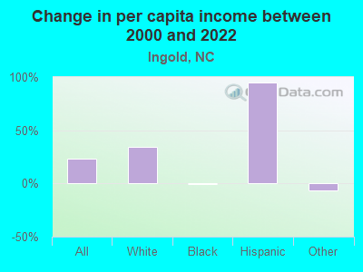 Change in per capita income between 2000 and 2022