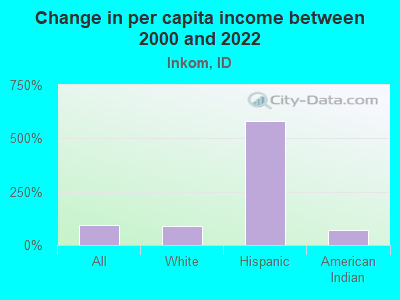 Change in per capita income between 2000 and 2022