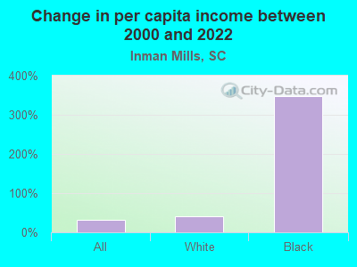 Change in per capita income between 2000 and 2022