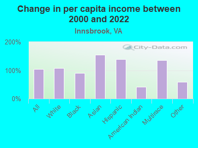 Change in per capita income between 2000 and 2022