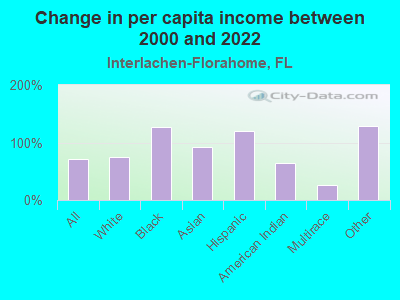 Change in per capita income between 2000 and 2022