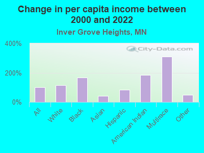 Change in per capita income between 2000 and 2022