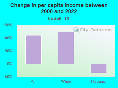 Change in per capita income between 2000 and 2022