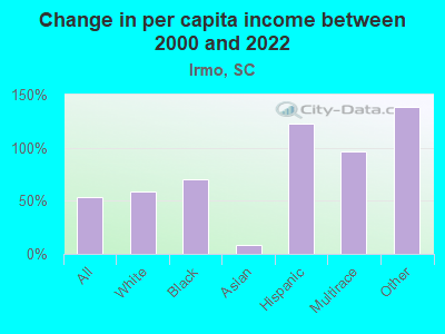 Change in per capita income between 2000 and 2022