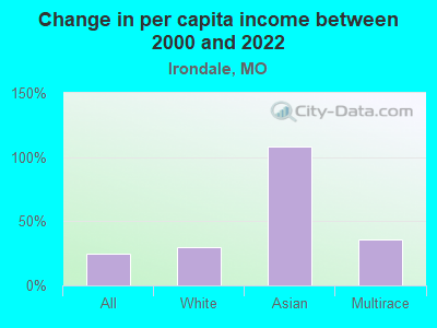 Change in per capita income between 2000 and 2022