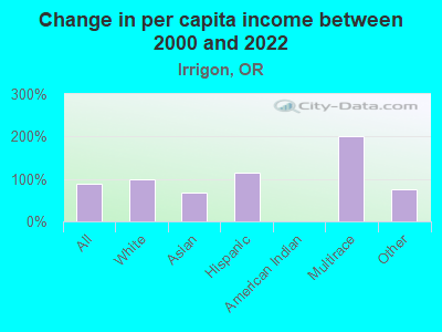 Change in per capita income between 2000 and 2022