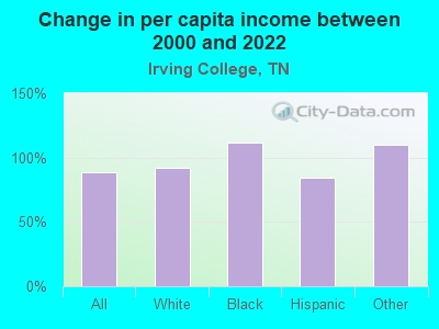 Change in per capita income between 2000 and 2022