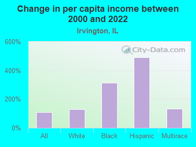 Change in per capita income between 2000 and 2022