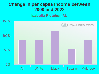 Change in per capita income between 2000 and 2022