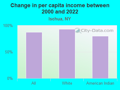 Change in per capita income between 2000 and 2022