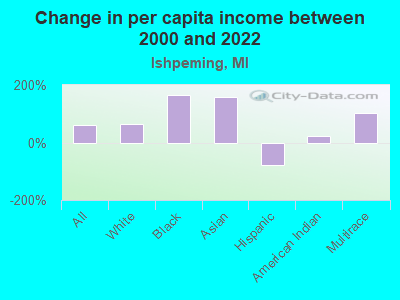 Change in per capita income between 2000 and 2022