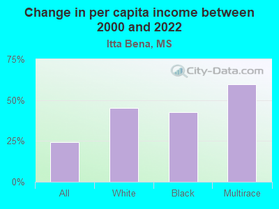 Change in per capita income between 2000 and 2022