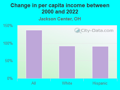 Change in per capita income between 2000 and 2022